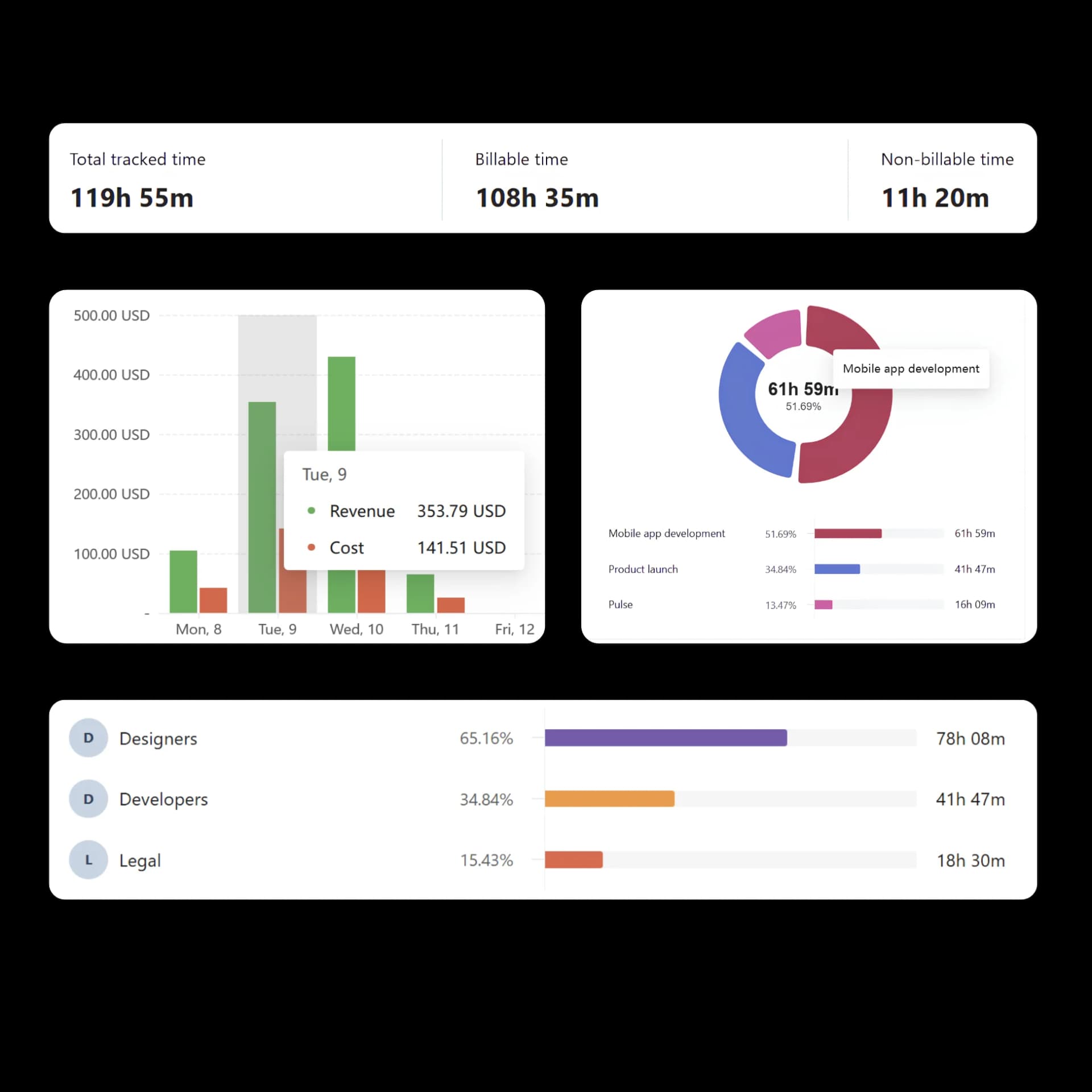 Connect time to project profitability