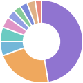 Time management statistics - Traqq