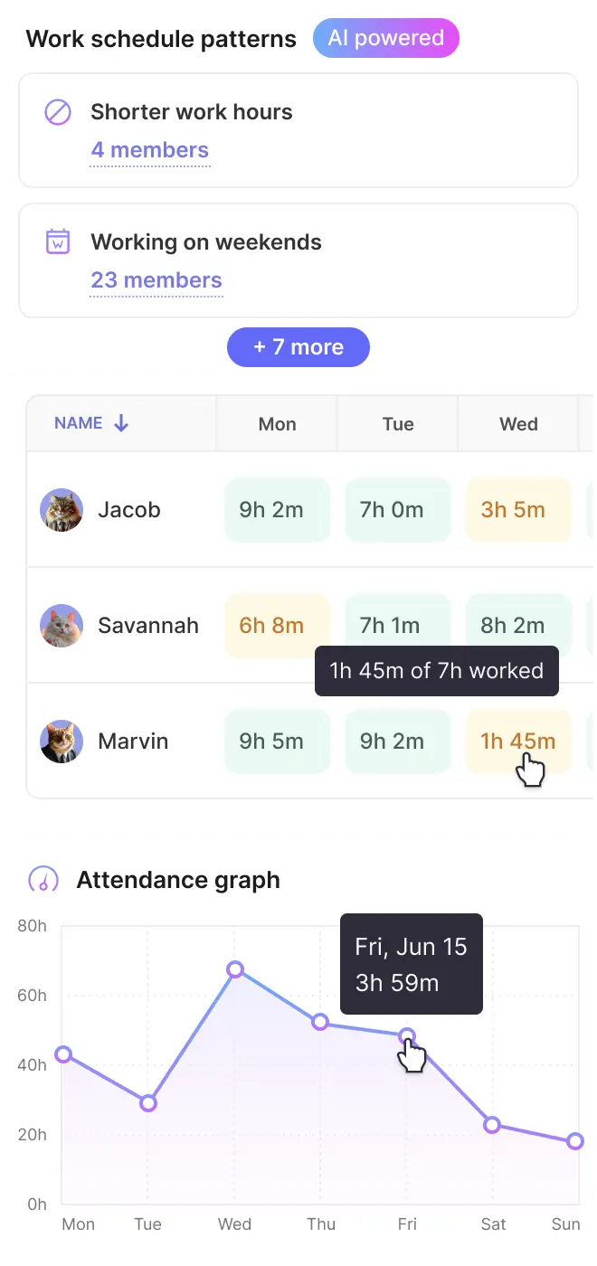 Boost team performance with a time tracking tool that analyzes work habits, tracks time spent, and helps prioritize tasks for productive teams.