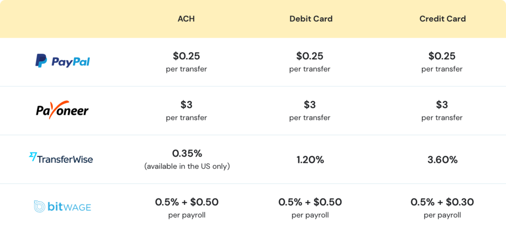 paypal transaction fee percentage