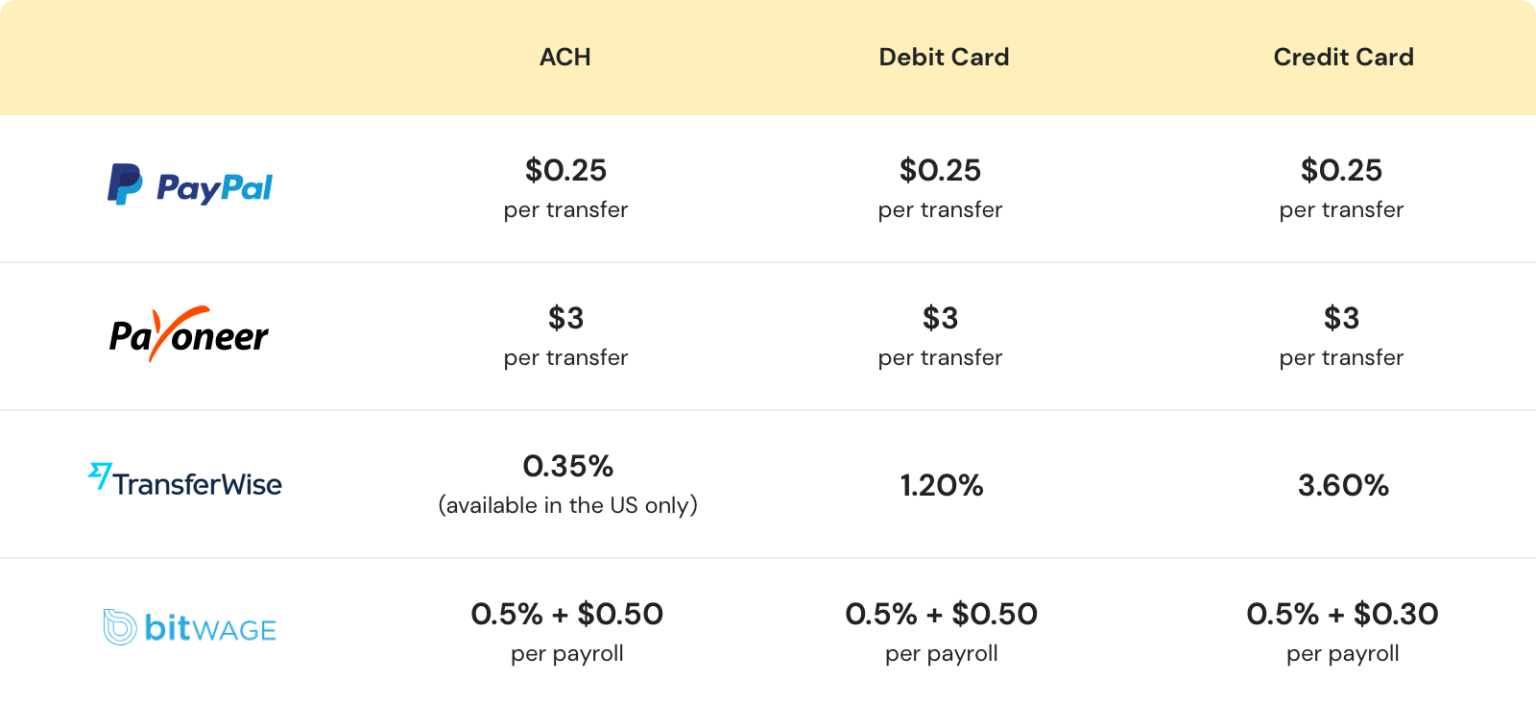 paypal-vs-payoneer-vs-transferwise-traqq-blog