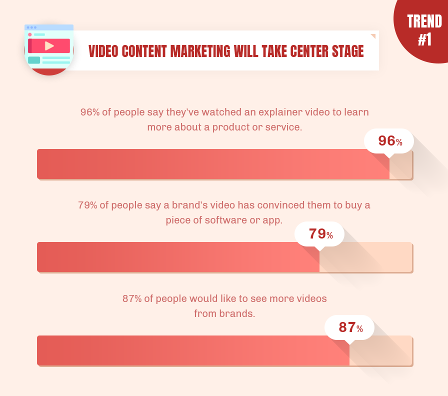Today video is getting more important in content marketing