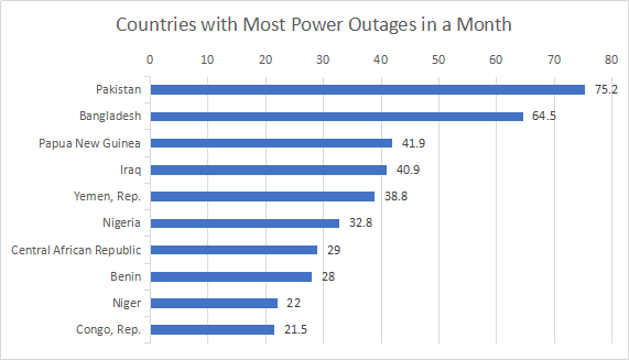 Countries rank with the highest quality of electricity supply in 2019