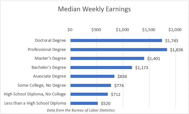 median weekly earnings advanced education graph