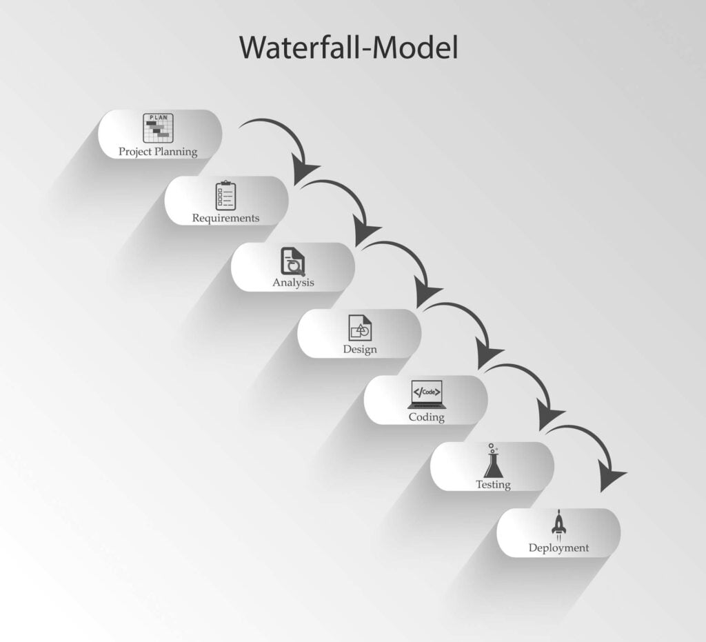 Waterfall Project Management Methodology