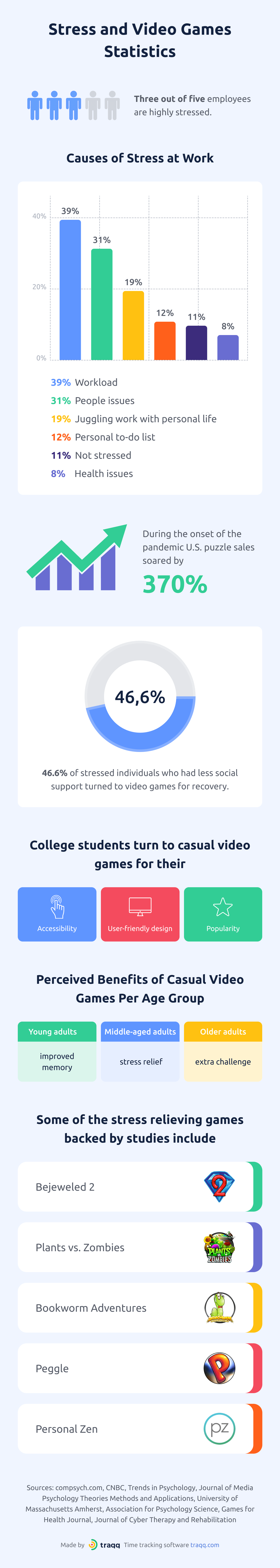 INFOGRAPHIC Stress and Games Statistics