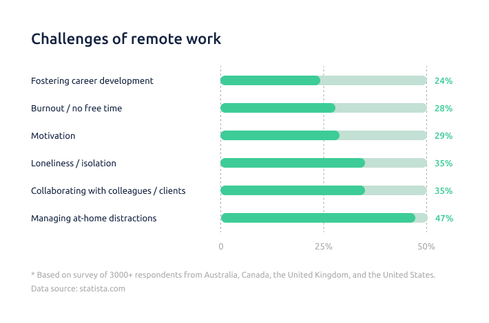 challenges of remote work