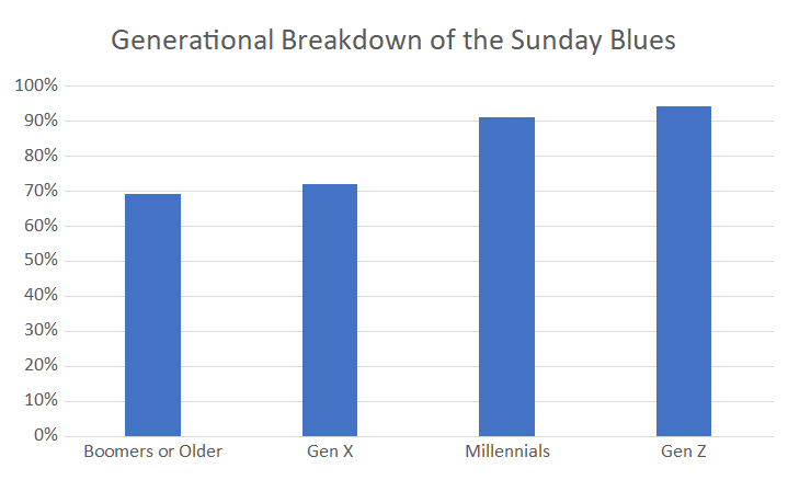 Generational breakdown of the Sunday Blues