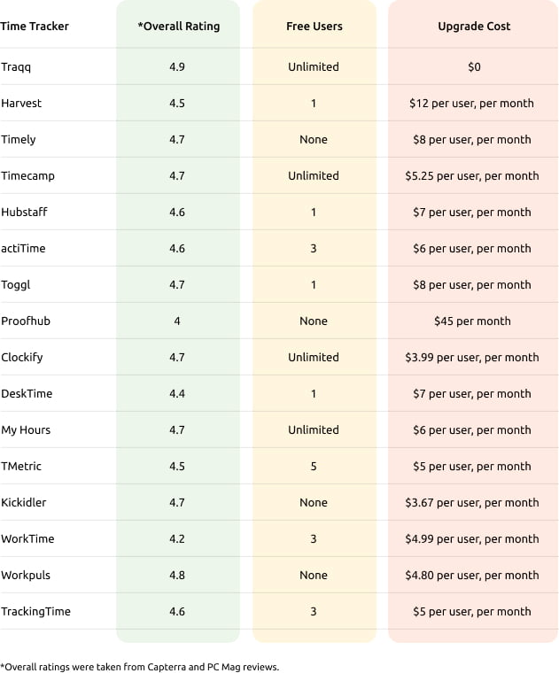 Comparing the Top Paid and Free Time Tracking Software