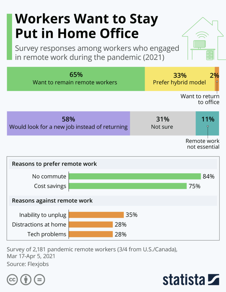 Workers want to stay put in home office