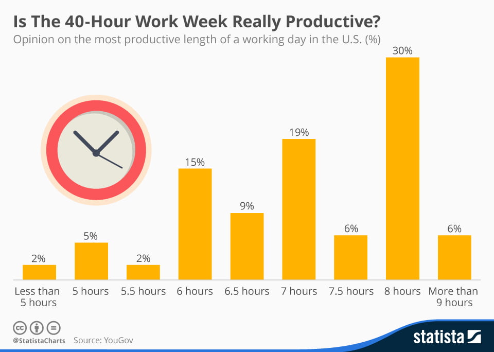 Инфографика производительность. Hours перевод. Productive weeks. A hour или an hour.