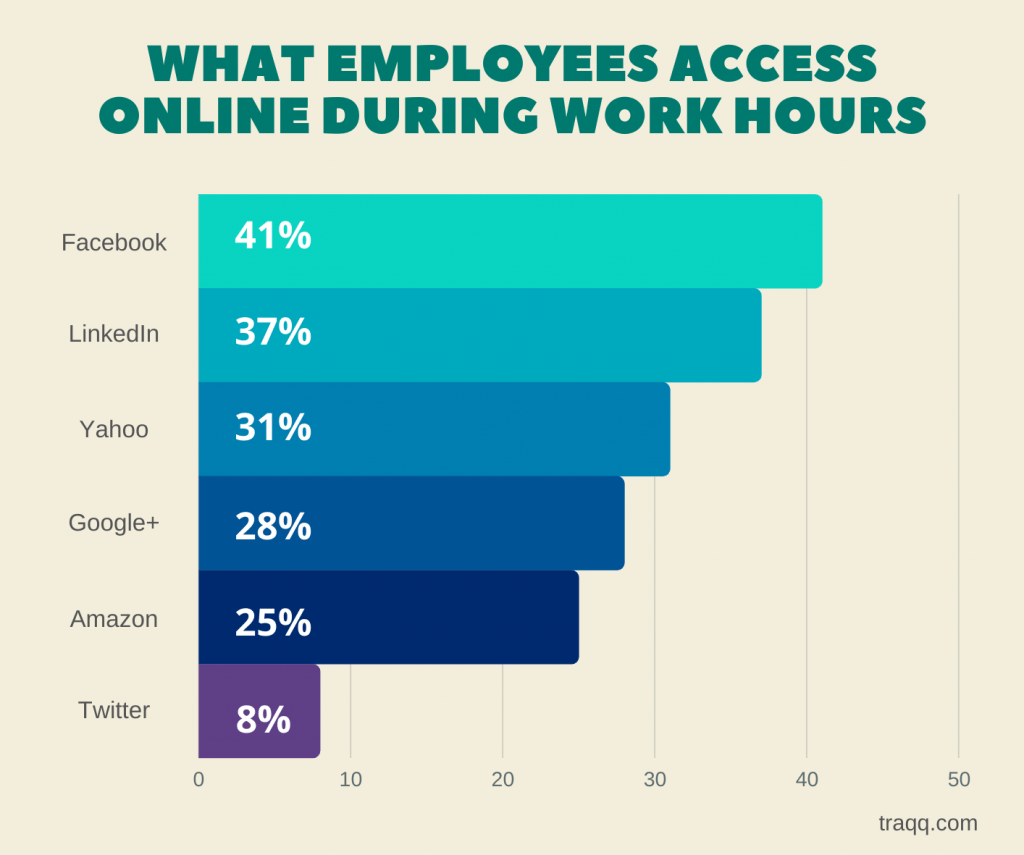 What employees access online during work hours - infographic