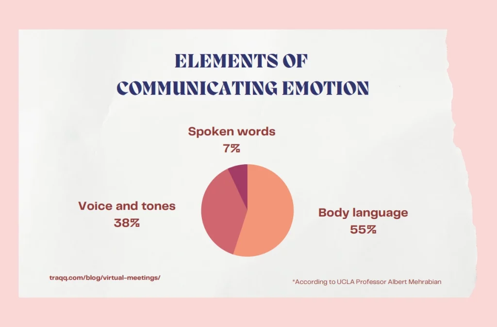 INFOGRAPHIC - elements of communicating emotion