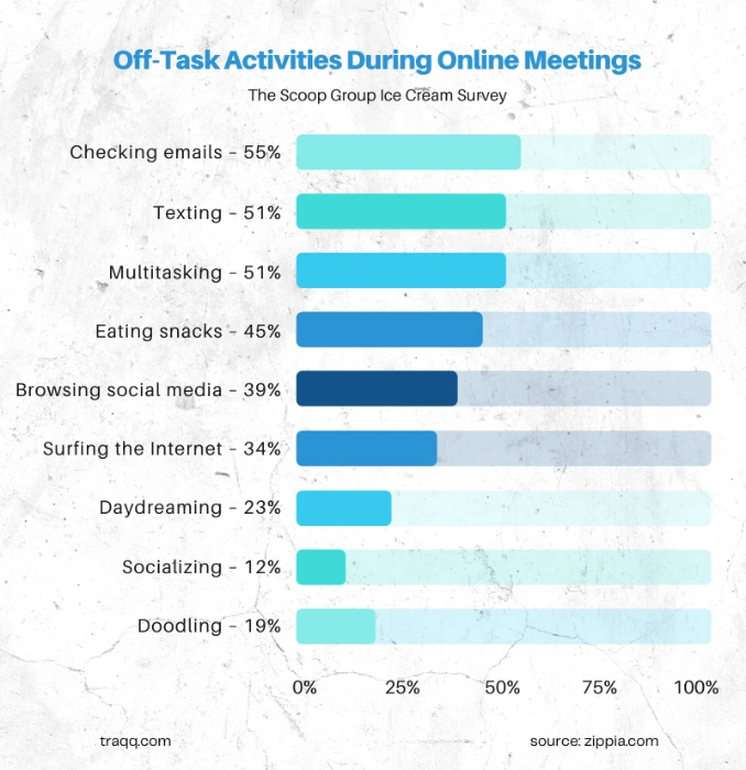 INFOGRAPHIC - off-task activities during online virtual meetings