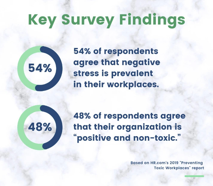 Infographic - Key Survey Findings on Toxic Work Environment