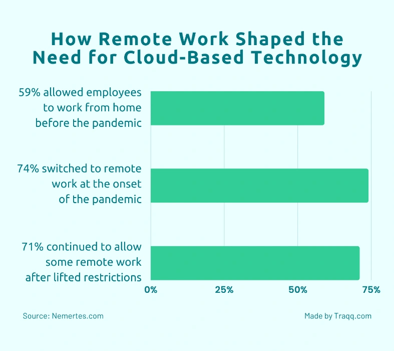 INFOGRAPHIC-How Remote Work Shaped the Need for Cloud-Based Technology
