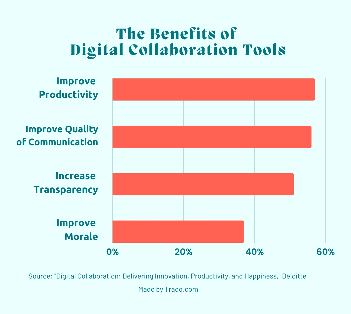 INFOGRAPHIC: The Benefits of Digital Collaboration Tools