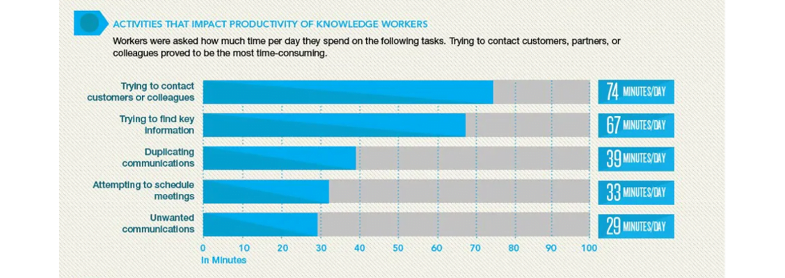 What impacts productivity