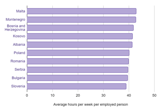 European countries with the longest work hours per week