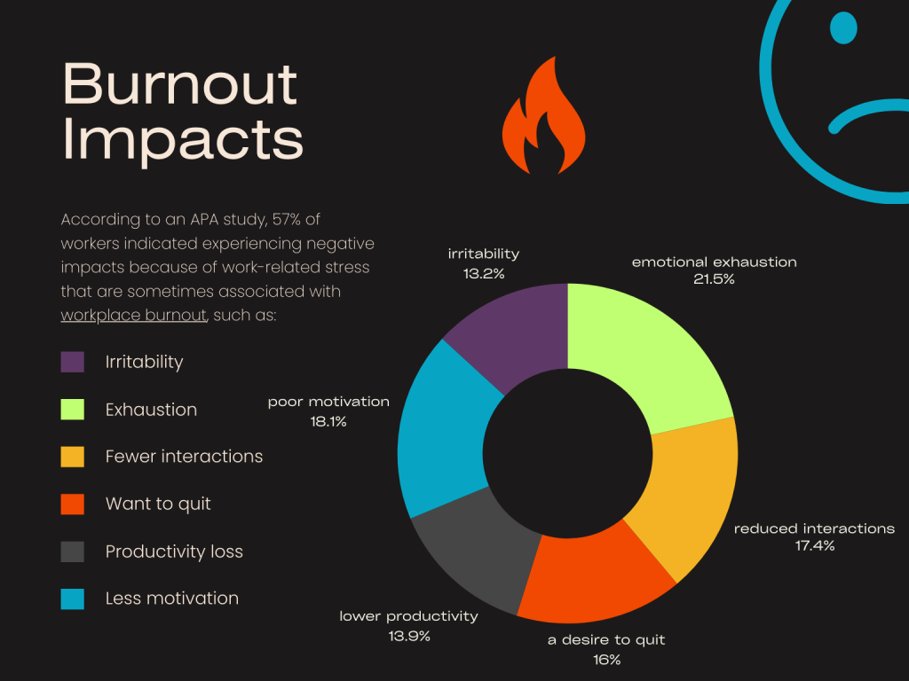 An infographic showing the negative impacts of workplace burnout as shown by the American Psychological Association