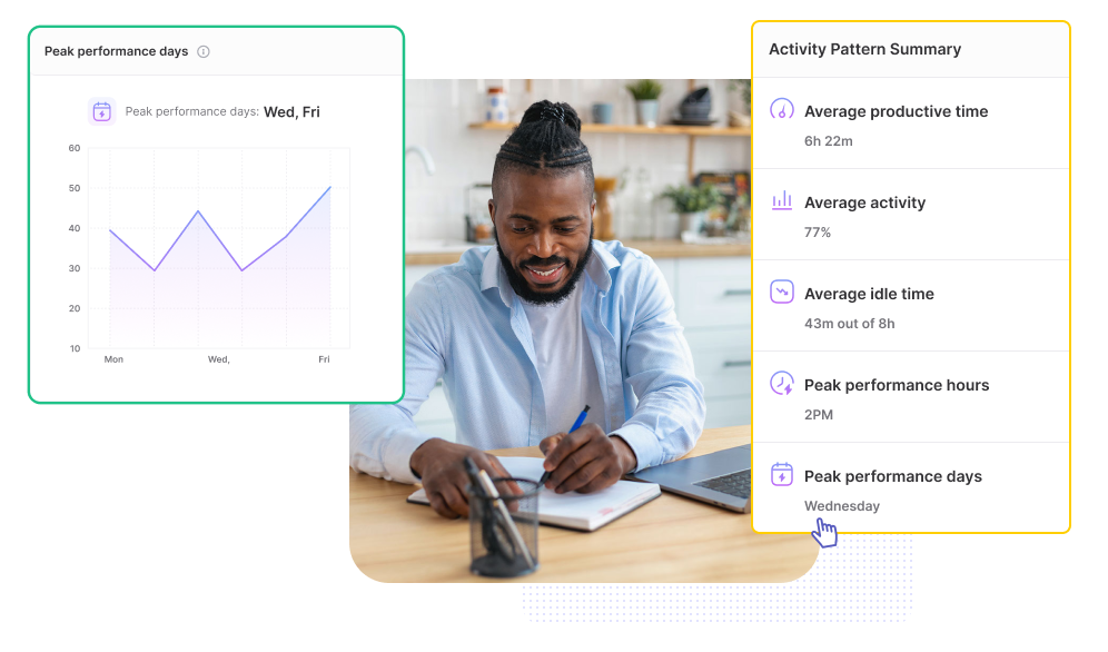 Time tracking tool Traqq's AI-driven insights showing peak performance days and activity pattern summary