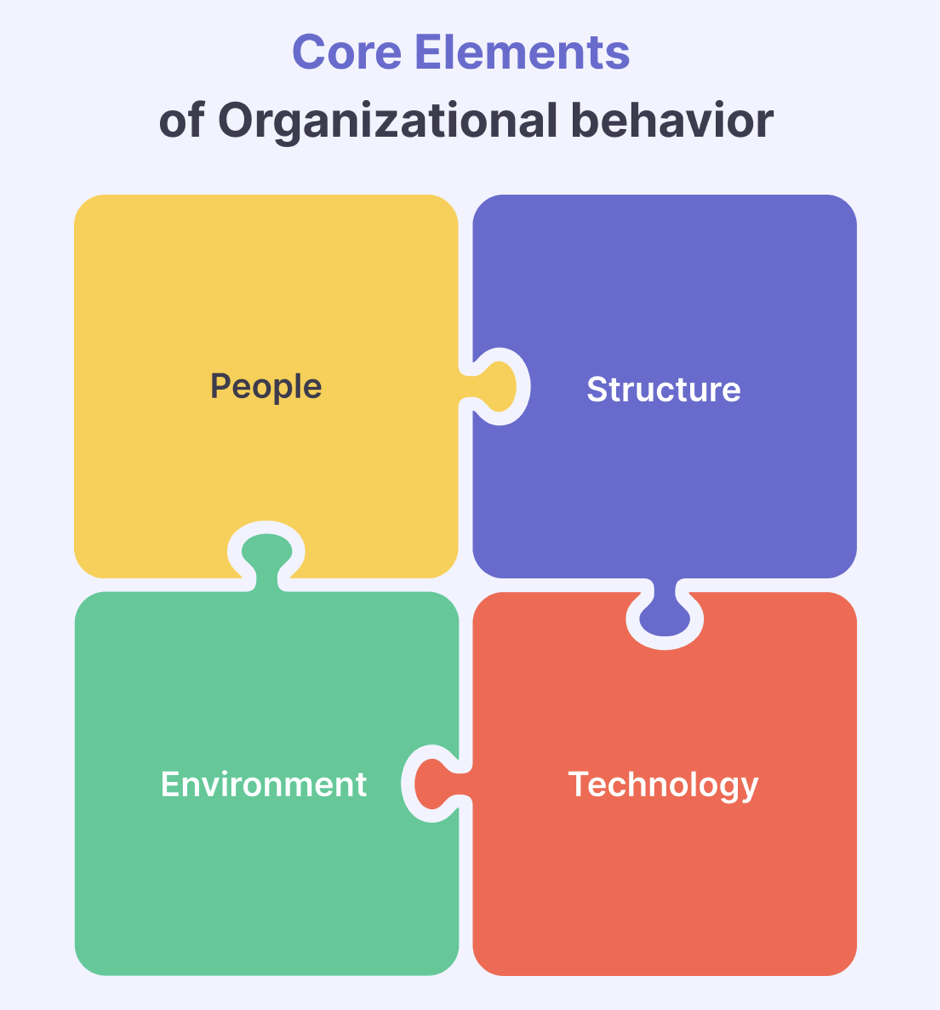 Illustration the core elements of organizational bahavior, symbolizing concepts from organization theory, social psychology, and applied psychology for organizational success.