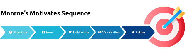 The Outline of Monroe’s Motivated Sequence: Attract Your Audience’s Attention Create a Need Satisfy the Need Visualize the Implications Action
