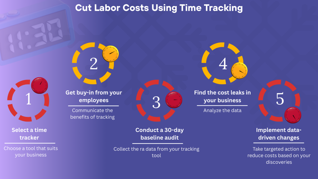 Image outlines the steps to take to cut labor costs using employee time tracking