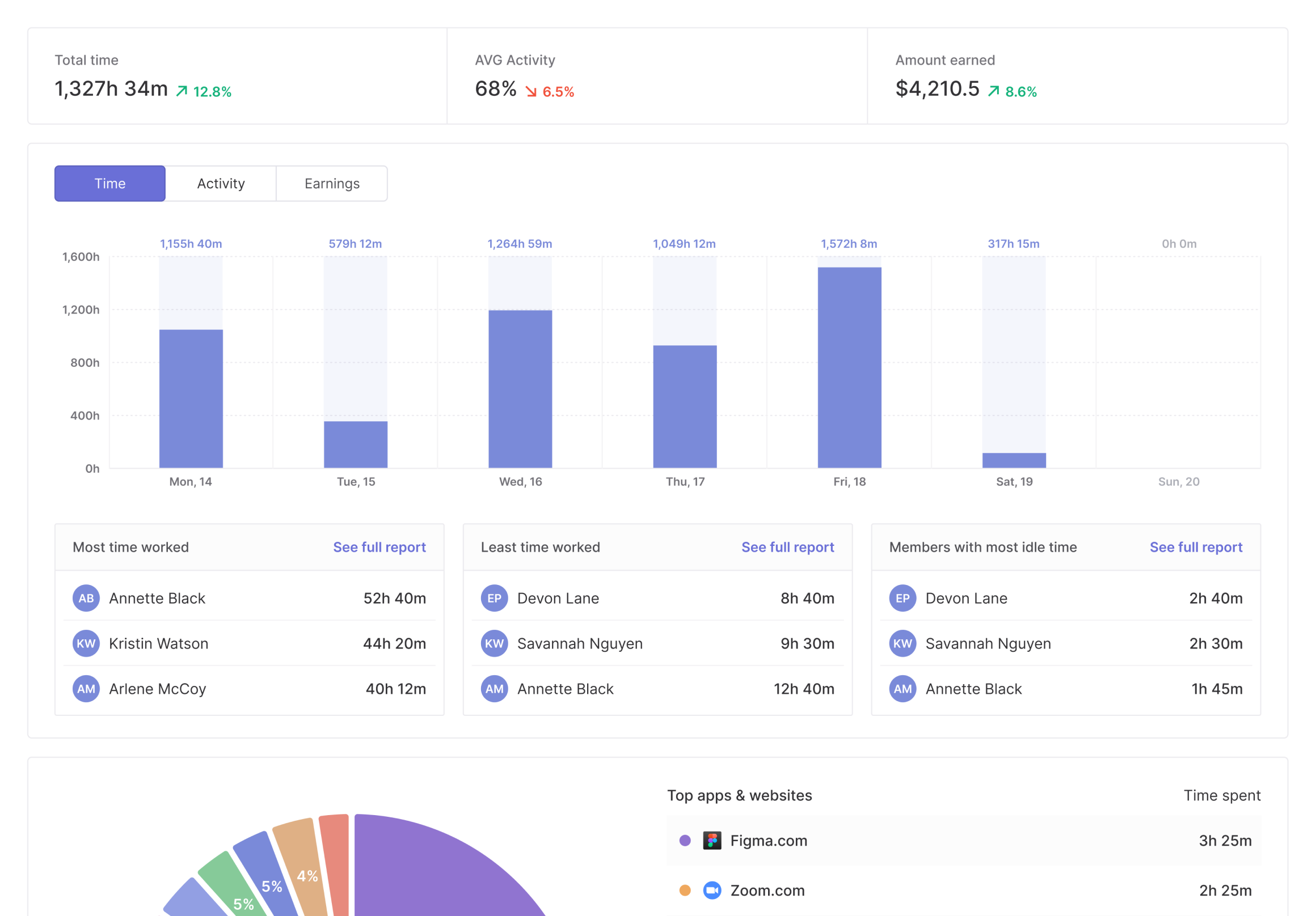 Charts and graphs showing employee productivity and time statistics