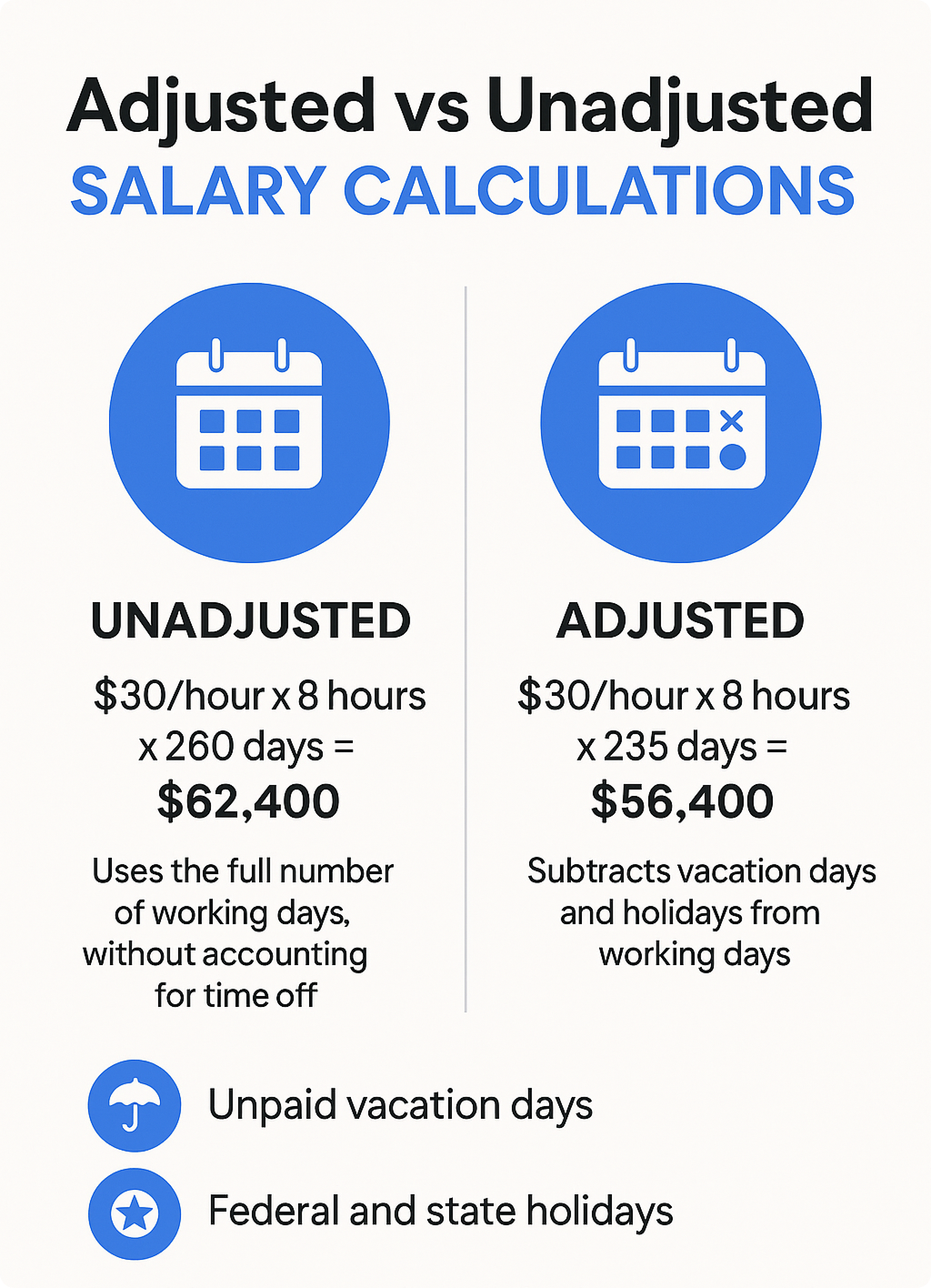 The image features a comparison chart that highlights the differences between adjusted and unadjusted salary calculations, with specific emphasis on vacation days. Key financial terms such as "taxable income," "take home pay," and "annual salary" are visually represented, providing a clear overview of how various deductions and contributions affect overall earnings.